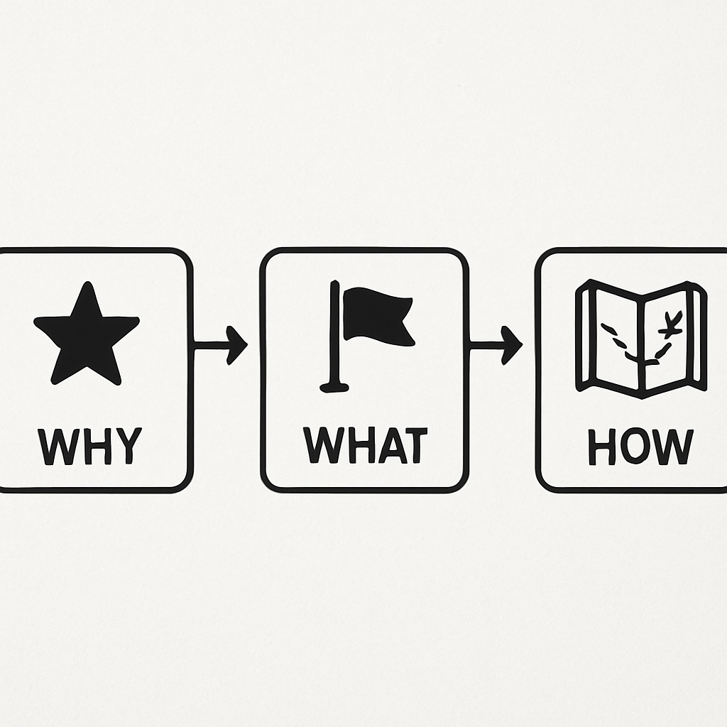 ab8db6c3-eb9b-4617-a39e-e00a23ad9ee2 - Modus A simple three-box flow diagram with icons: a North Star for 'Why', a destination flag for 'What', and a map for 'How'